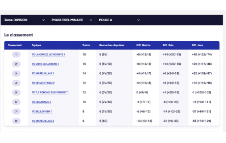 Championnat pa équipes Gqarçons 15/18